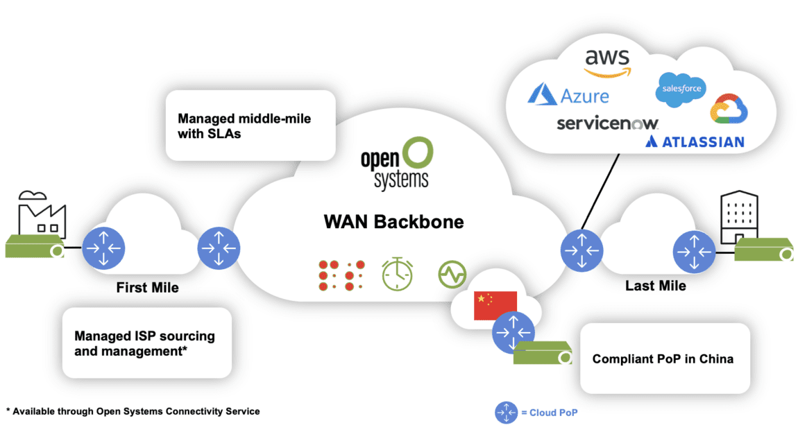 Diagram illustrating Open Systems' SD-WAN Backbone service. Connections include Managed ISPs, Managed middle-mile, and a compliant PoP (Point of Presence) in China. Cloud services like AWS, Azure, Salesforce, ServiceNow, and Atlassian are connected via Cloud PoPs.